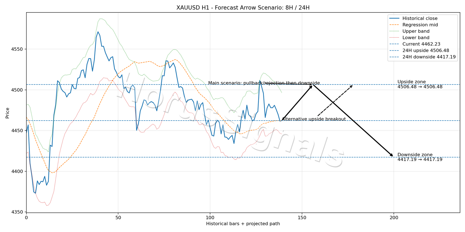 XAUUSD H1 05 FORECAST ARROW SCENARIO
