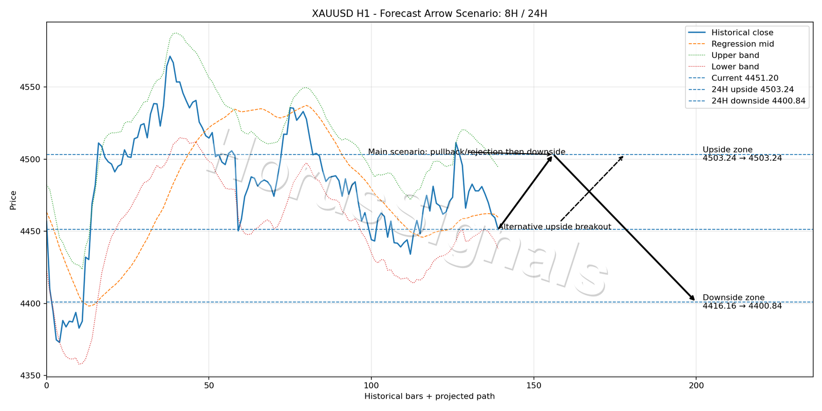XAUUSD H1 05 FORECAST ARROW SCENARIO