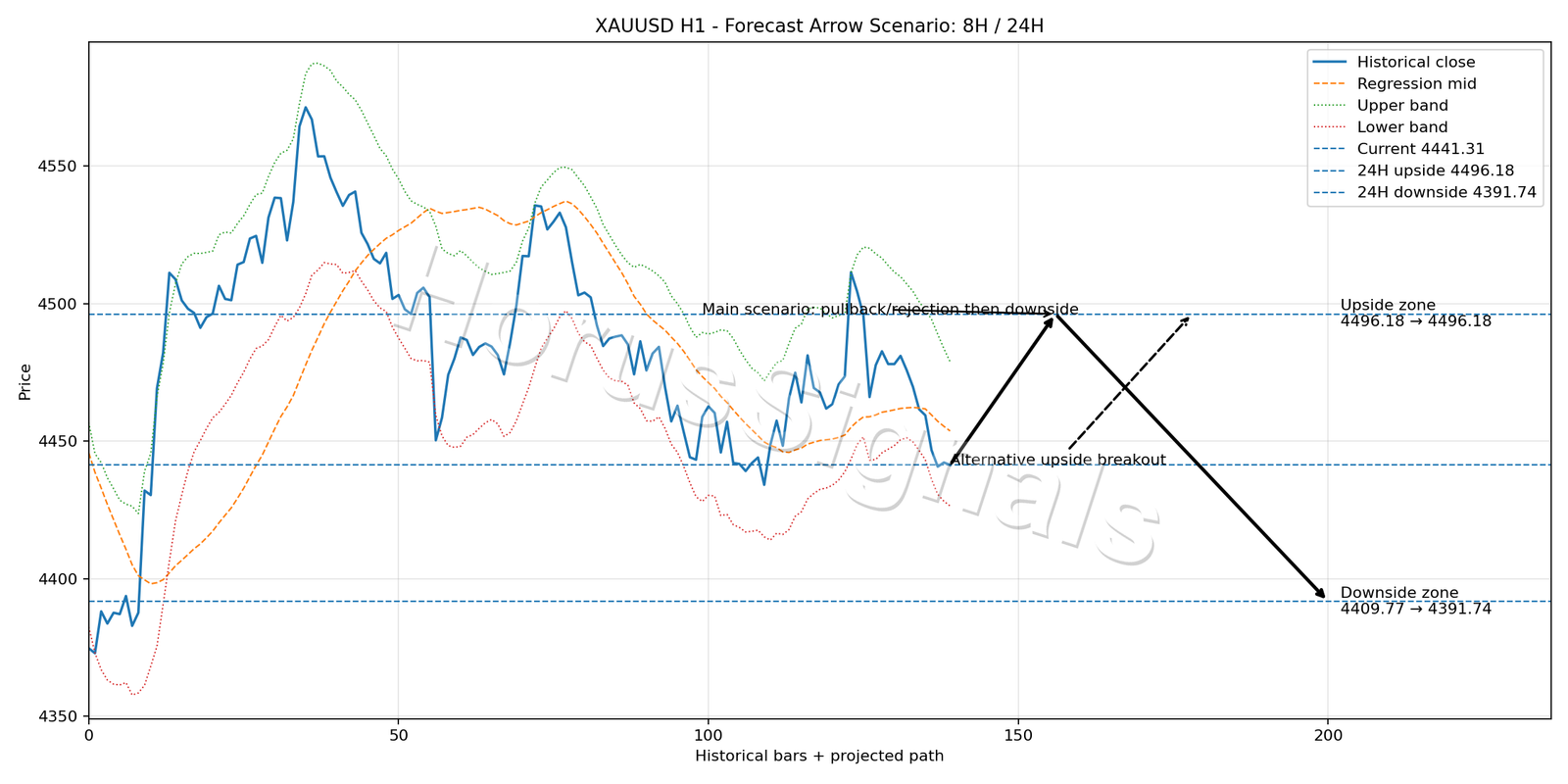 XAUUSD H1 05 FORECAST ARROW SCENARIO