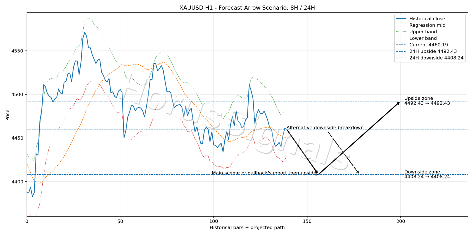 XAUUSD H1 05 FORECAST ARROW SCENARIO