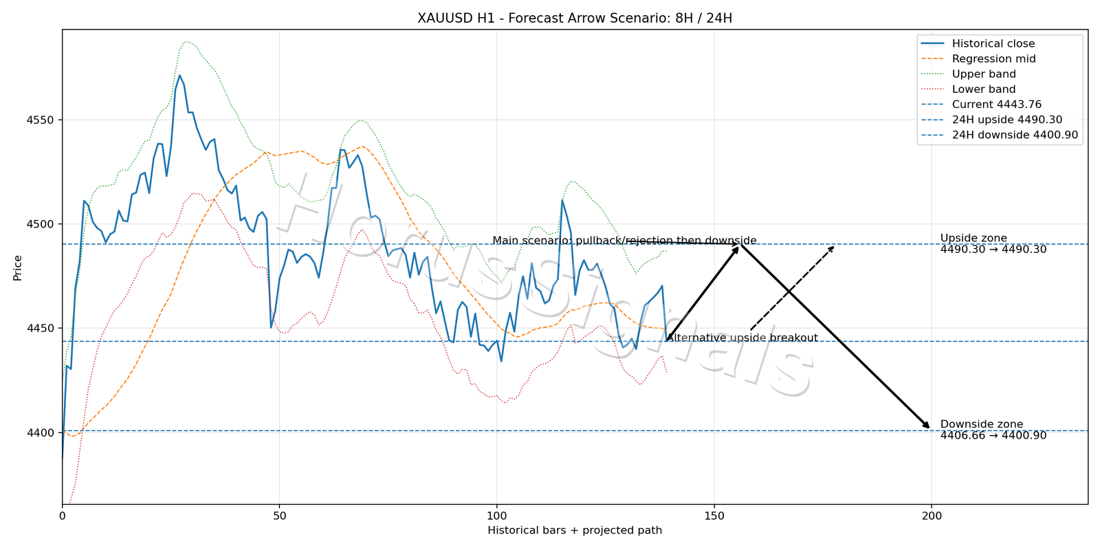 XAUUSD H1 05 FORECAST ARROW SCENARIO