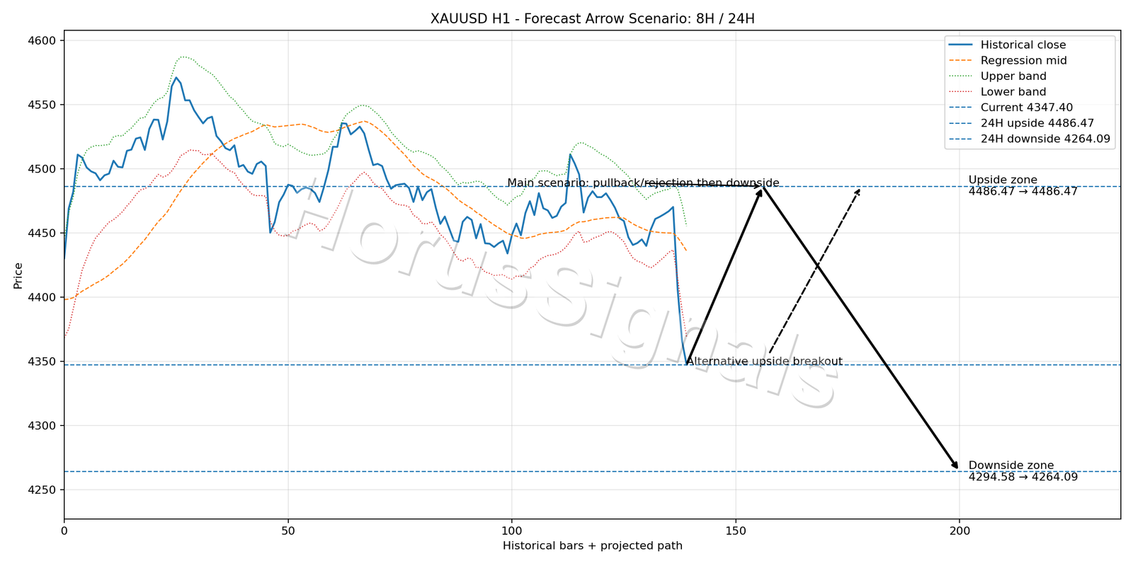 XAUUSD H1 05 FORECAST ARROW SCENARIO