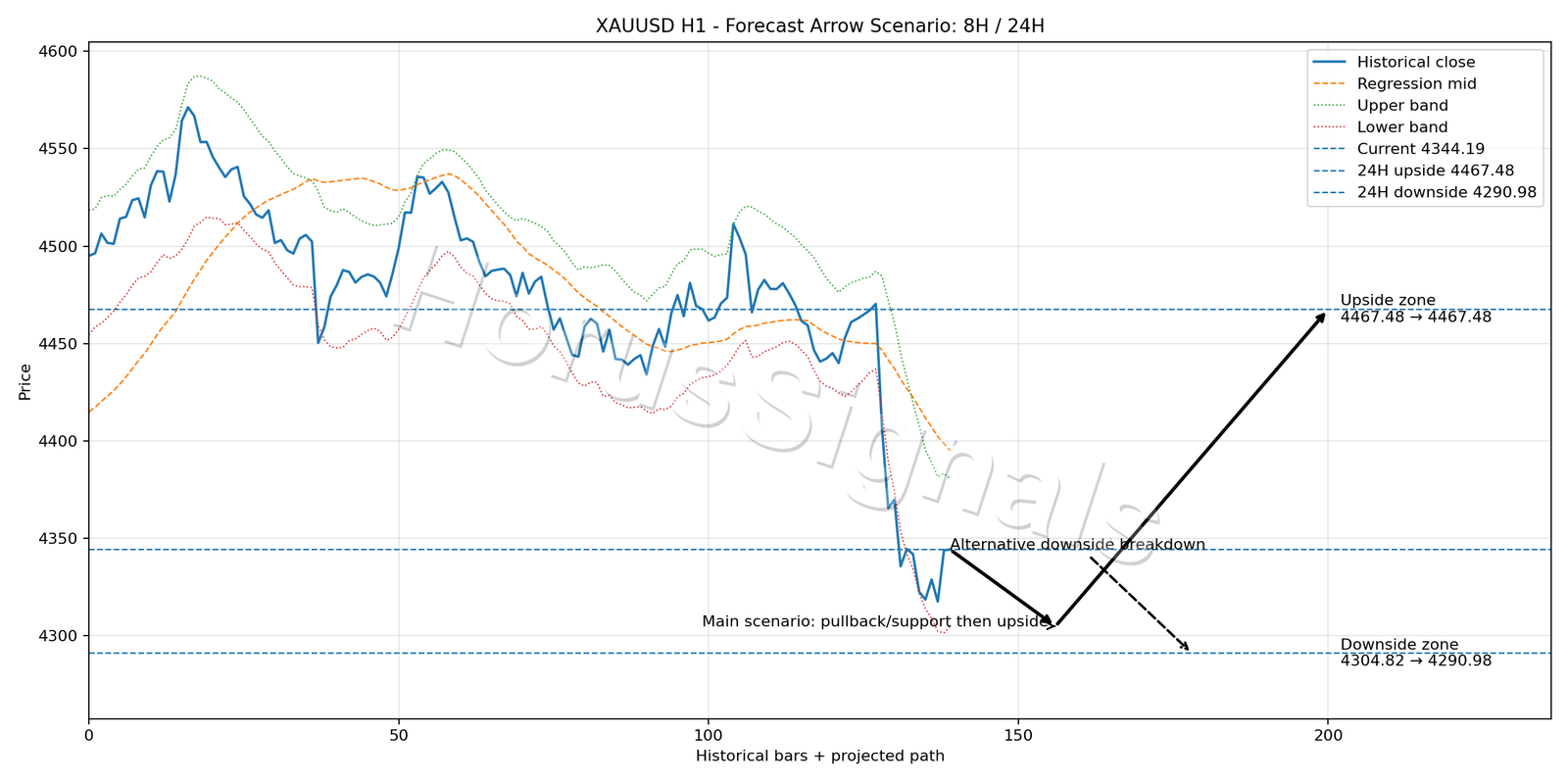 XAUUSD H1 05 FORECAST ARROW SCENARIO