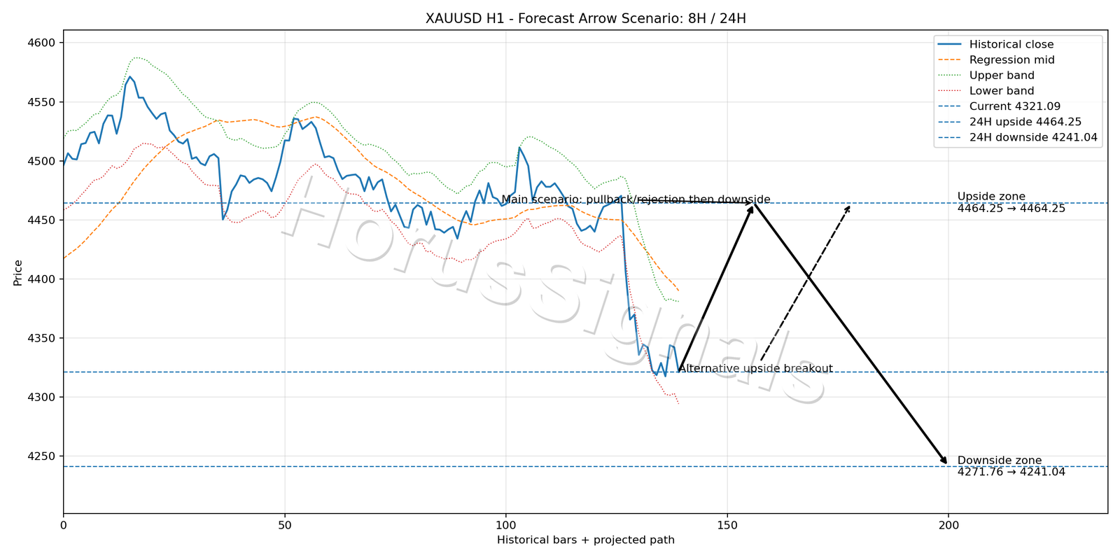 XAUUSD H1 05 FORECAST ARROW SCENARIO