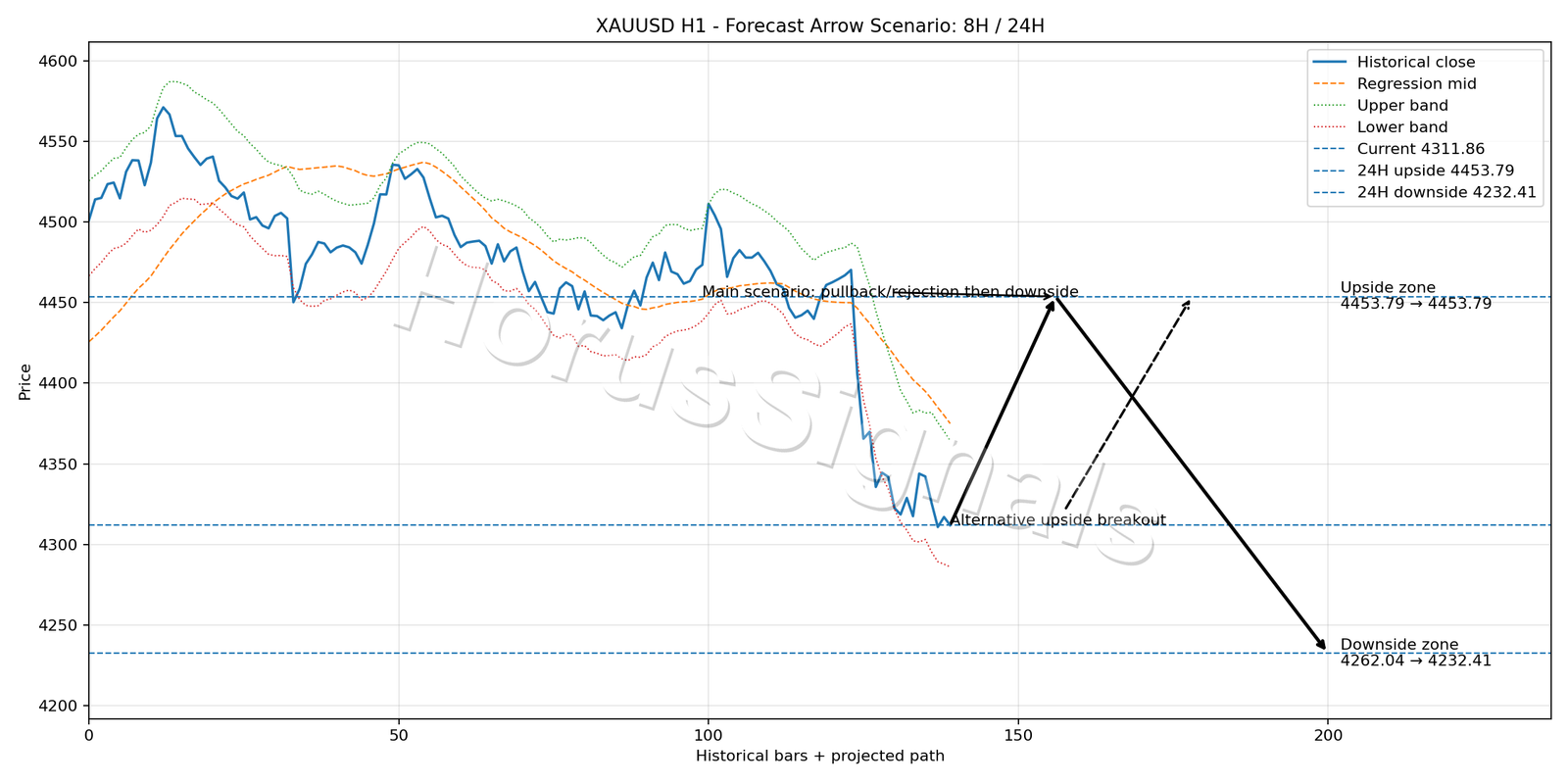 XAUUSD H1 05 FORECAST ARROW SCENARIO