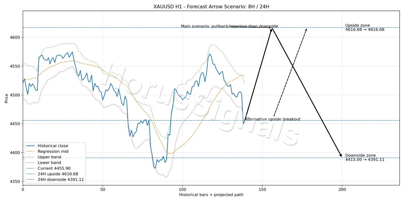 XAUUSD H1 05 FORECAST ARROW SCENARIO