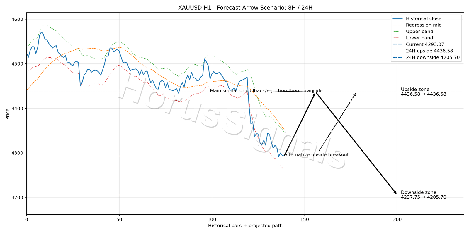 XAUUSD H1 05 FORECAST ARROW SCENARIO