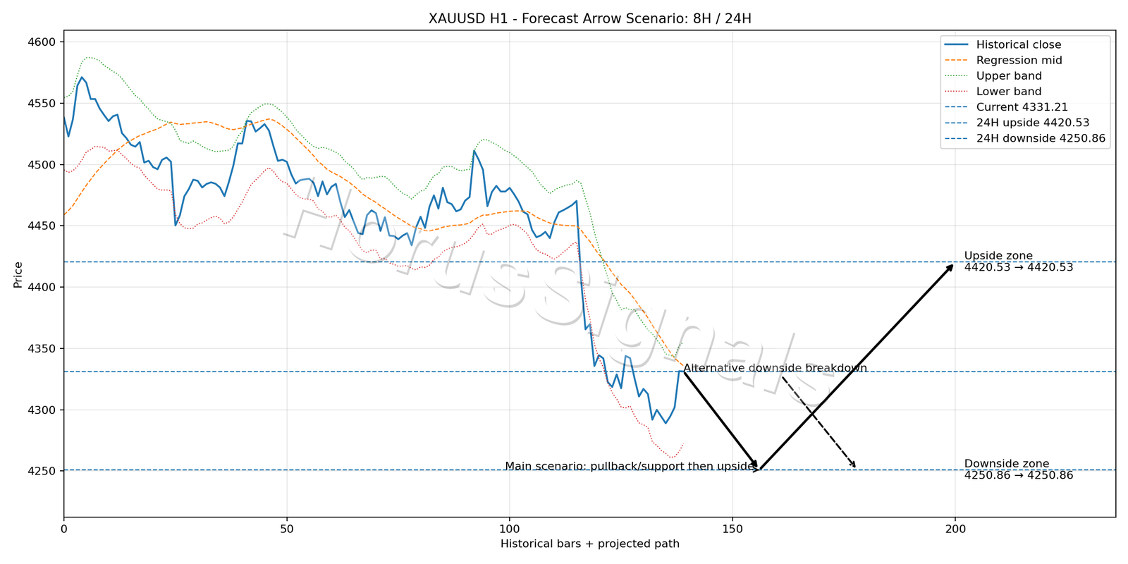 XAUUSD H1 05 FORECAST ARROW SCENARIO