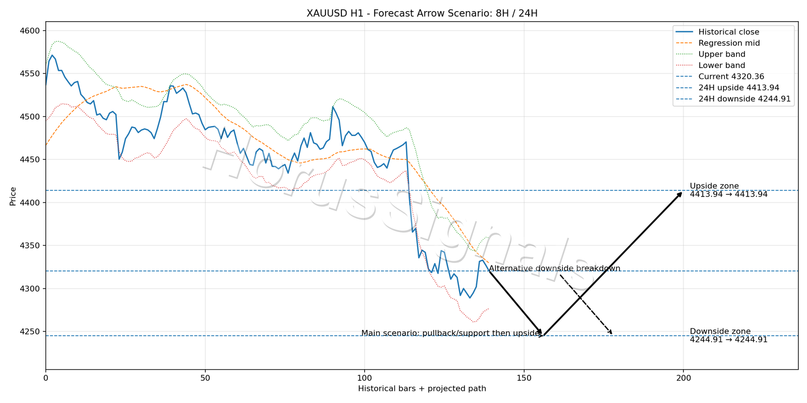 XAUUSD H1 05 FORECAST ARROW SCENARIO
