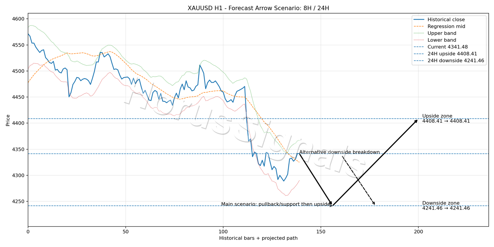 XAUUSD H1 05 FORECAST ARROW SCENARIO