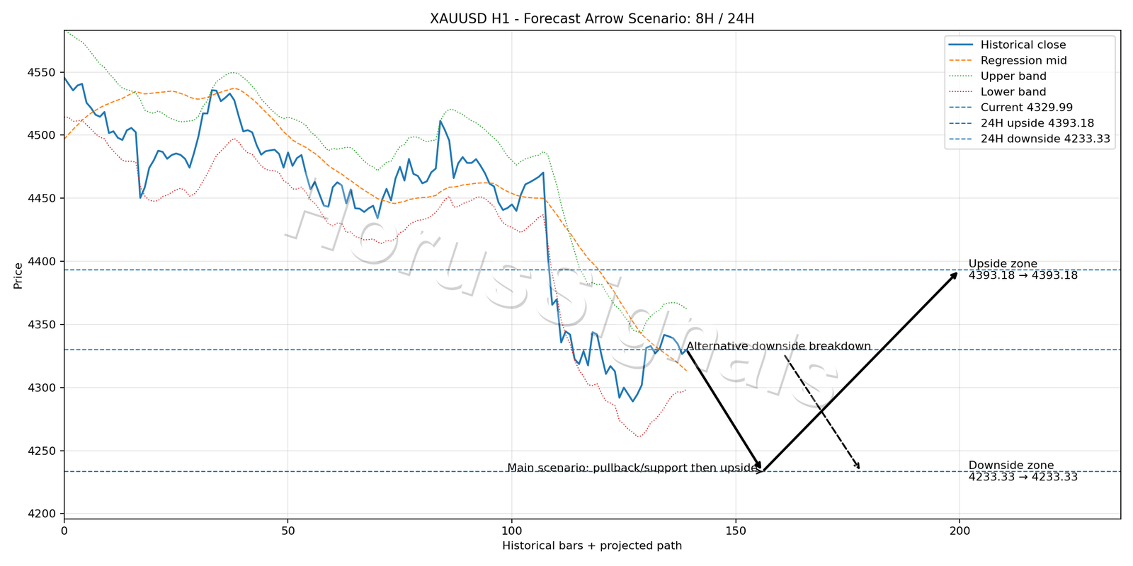 XAUUSD H1 05 FORECAST ARROW SCENARIO