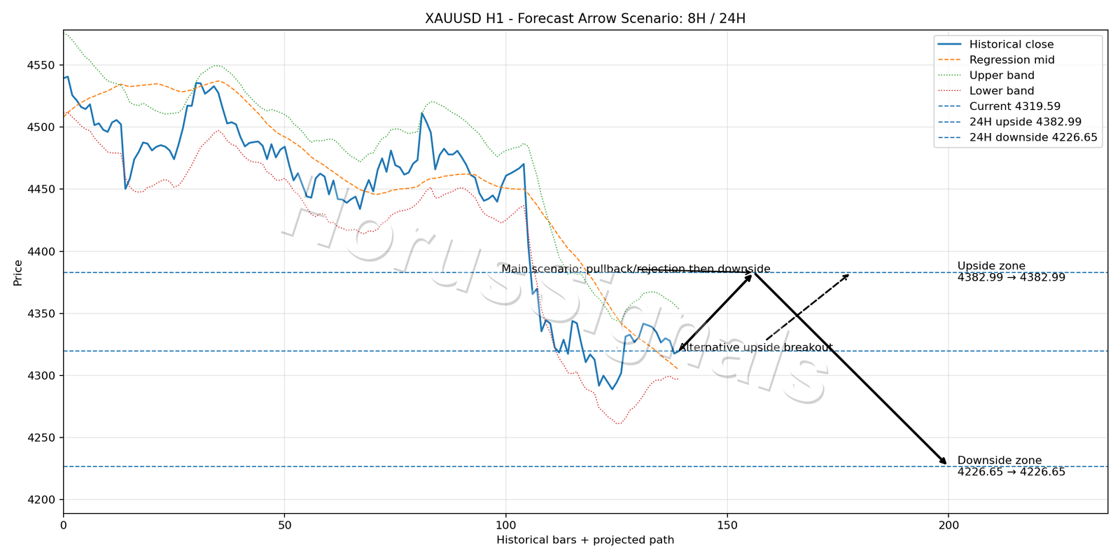 XAUUSD H1 05 FORECAST ARROW SCENARIO