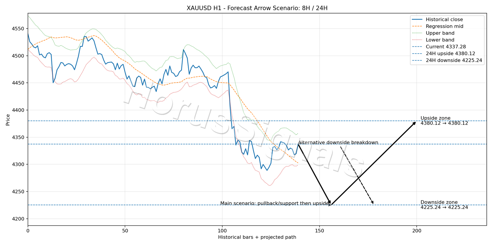 XAUUSD H1 05 FORECAST ARROW SCENARIO