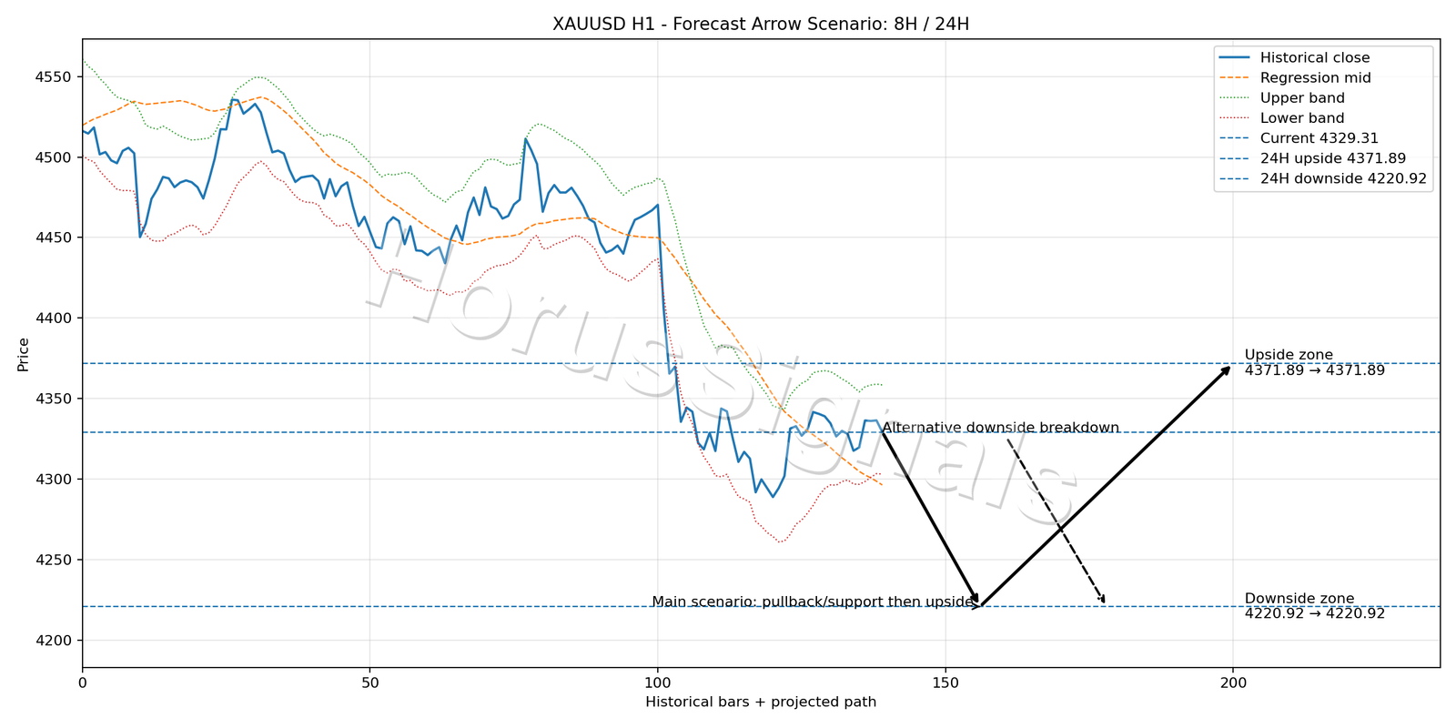 XAUUSD H1 05 FORECAST ARROW SCENARIO