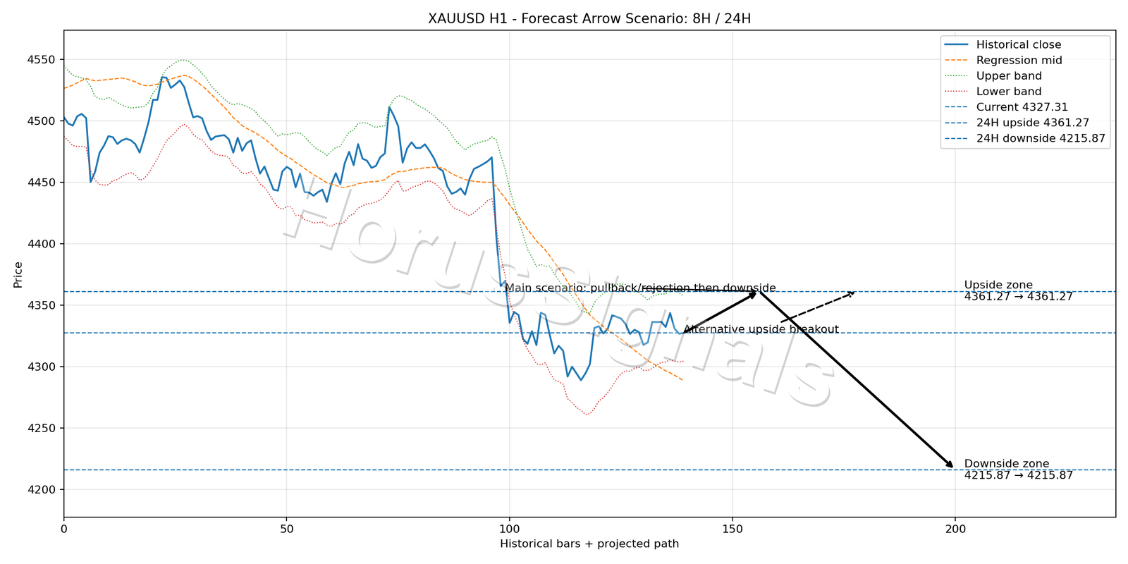 XAUUSD H1 05 FORECAST ARROW SCENARIO