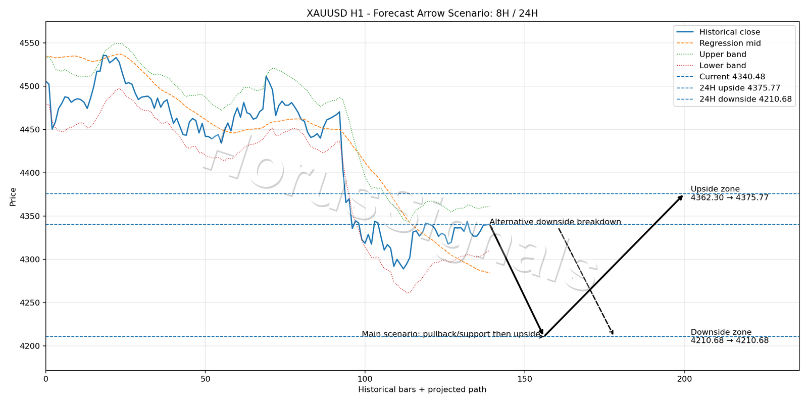 XAUUSD H1 05 FORECAST ARROW SCENARIO