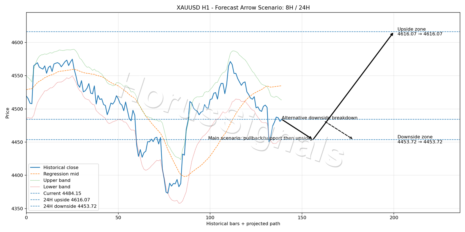 XAUUSD H1 05 FORECAST ARROW SCENARIO