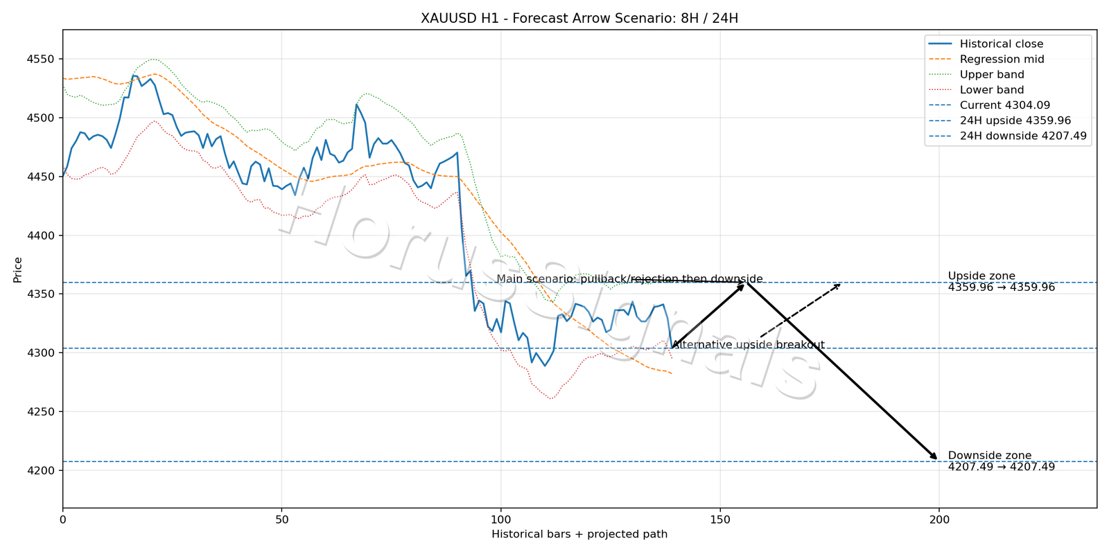 XAUUSD H1 05 FORECAST ARROW SCENARIO