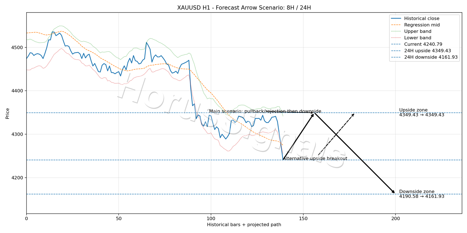 XAUUSD H1 05 FORECAST ARROW SCENARIO