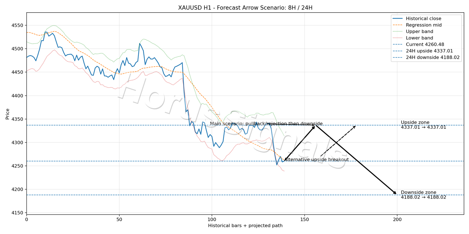 XAUUSD H1 05 FORECAST ARROW SCENARIO