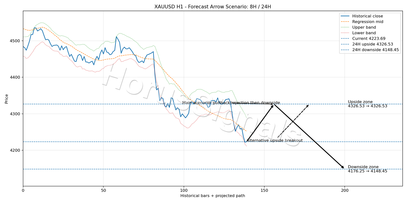 XAUUSD H1 05 FORECAST ARROW SCENARIO