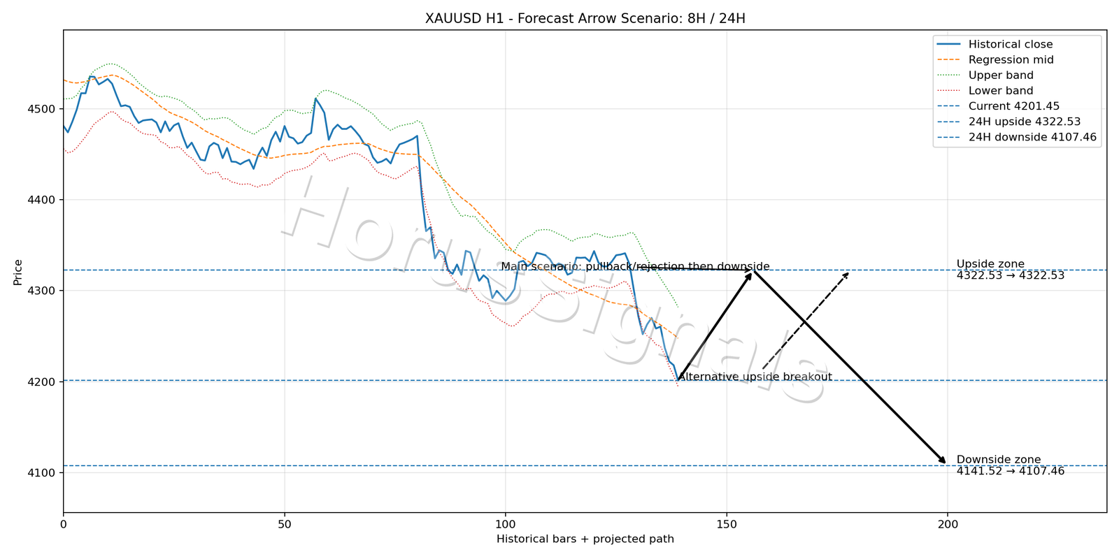 XAUUSD H1 05 FORECAST ARROW SCENARIO
