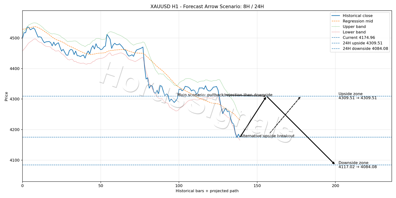XAUUSD H1 05 FORECAST ARROW SCENARIO