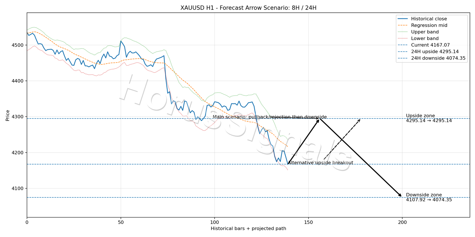 XAUUSD H1 05 FORECAST ARROW SCENARIO