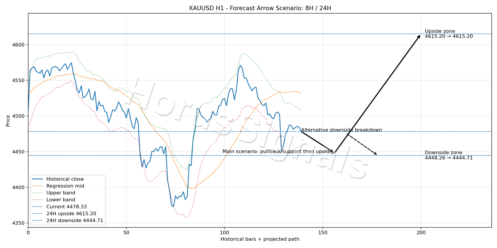 XAUUSD H1 05 FORECAST ARROW SCENARIO