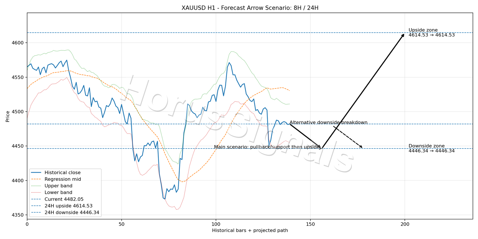 XAUUSD H1 05 FORECAST ARROW SCENARIO