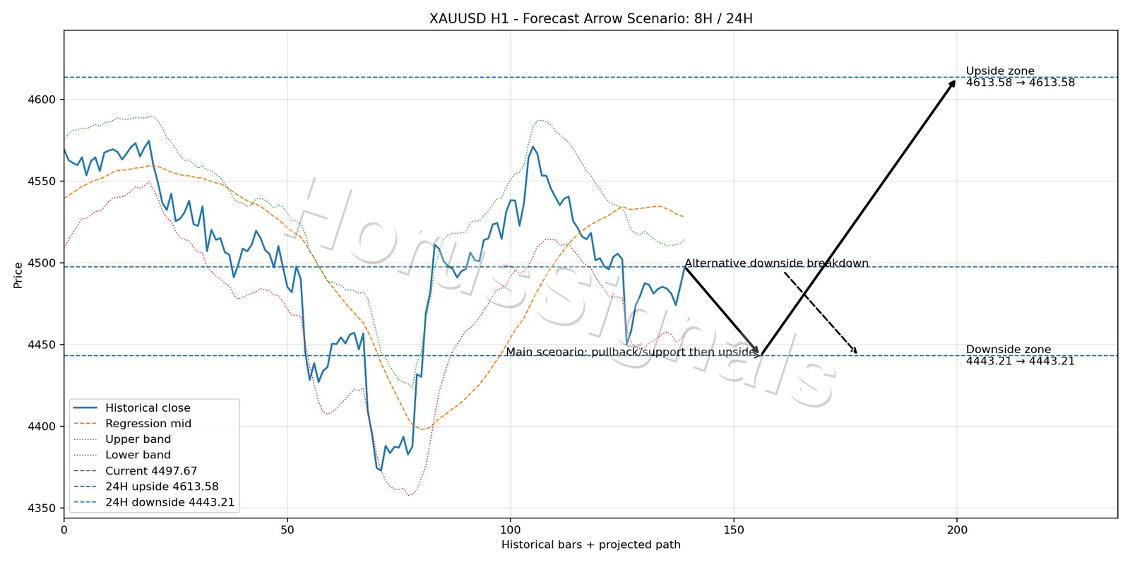 XAUUSD H1 05 FORECAST ARROW SCENARIO