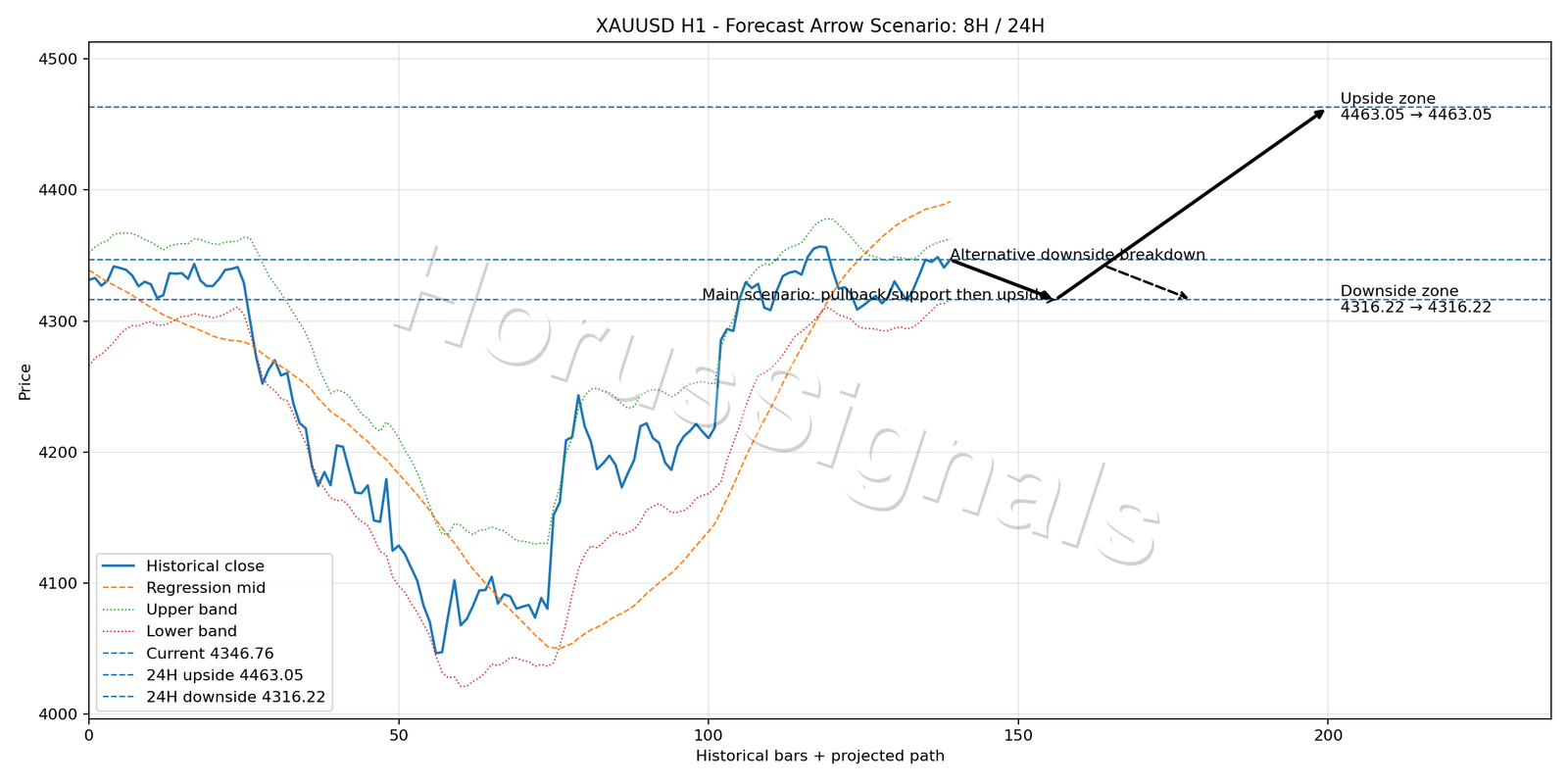 XAUUSD H1 05 FORECAST ARROW SCENARIO