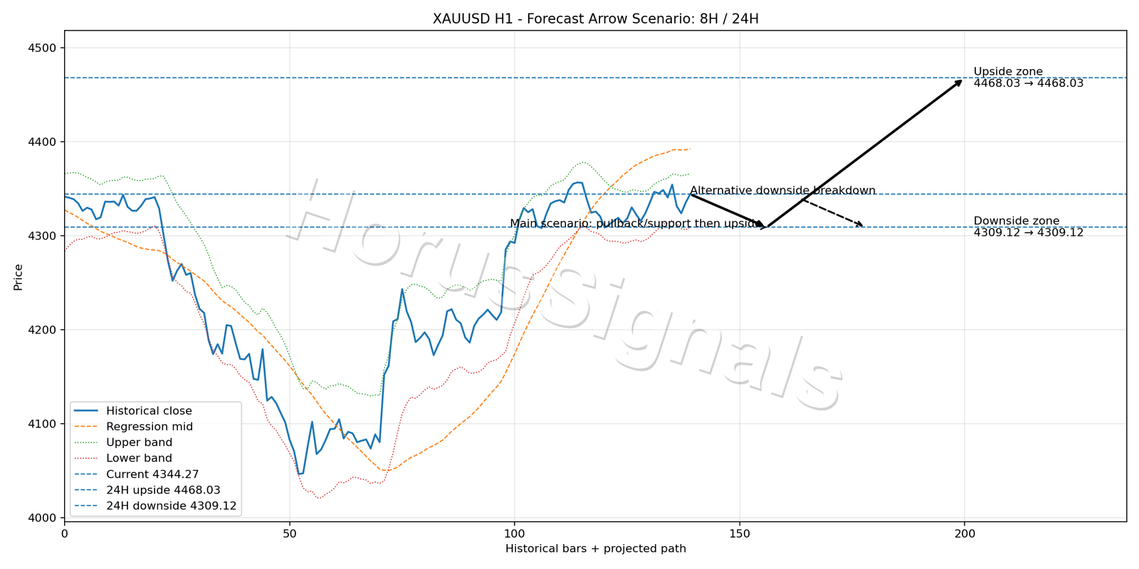 XAUUSD H1 05 FORECAST ARROW SCENARIO