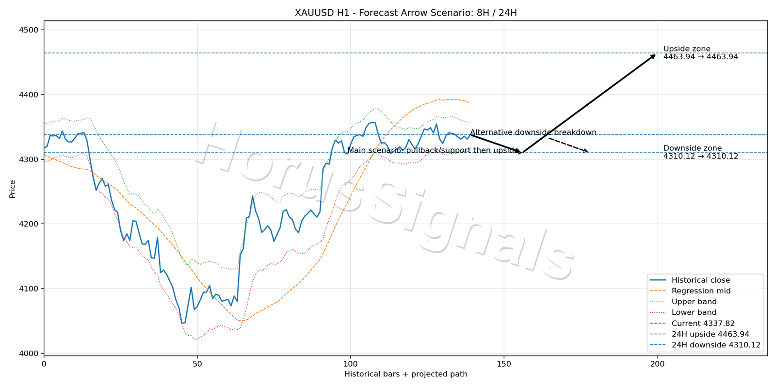 XAUUSD H1 05 FORECAST ARROW SCENARIO