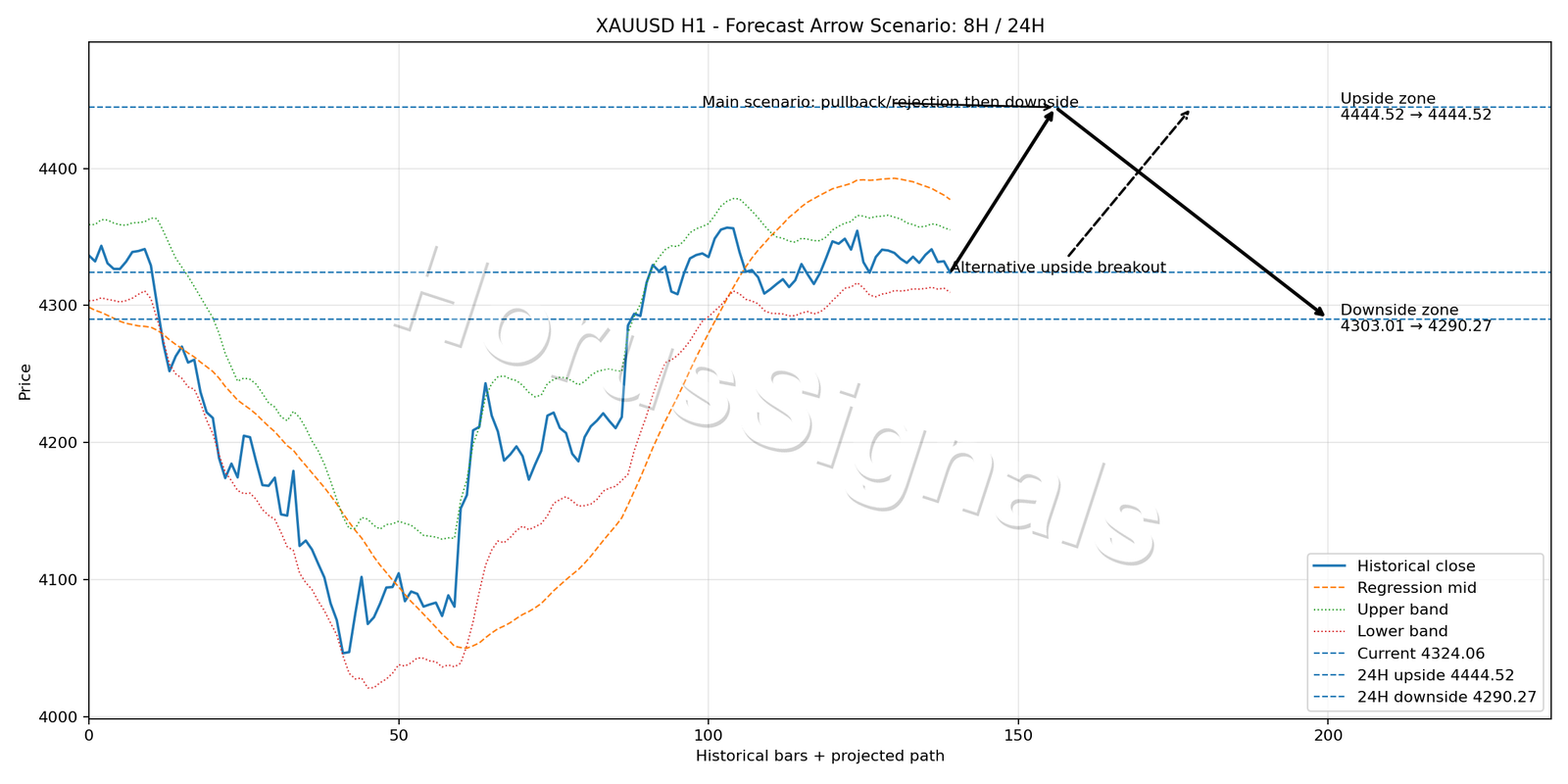 XAUUSD H1 05 FORECAST ARROW SCENARIO