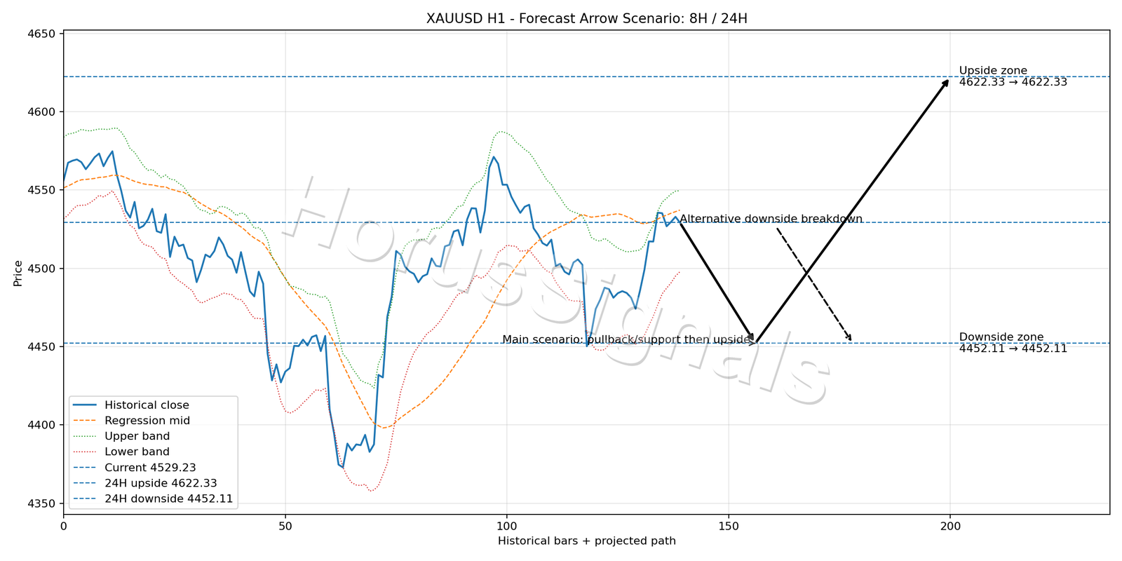 XAUUSD H1 05 FORECAST ARROW SCENARIO