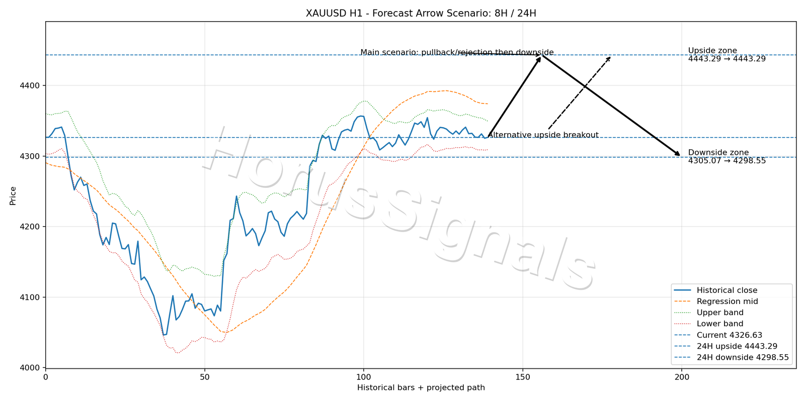 XAUUSD H1 05 FORECAST ARROW SCENARIO