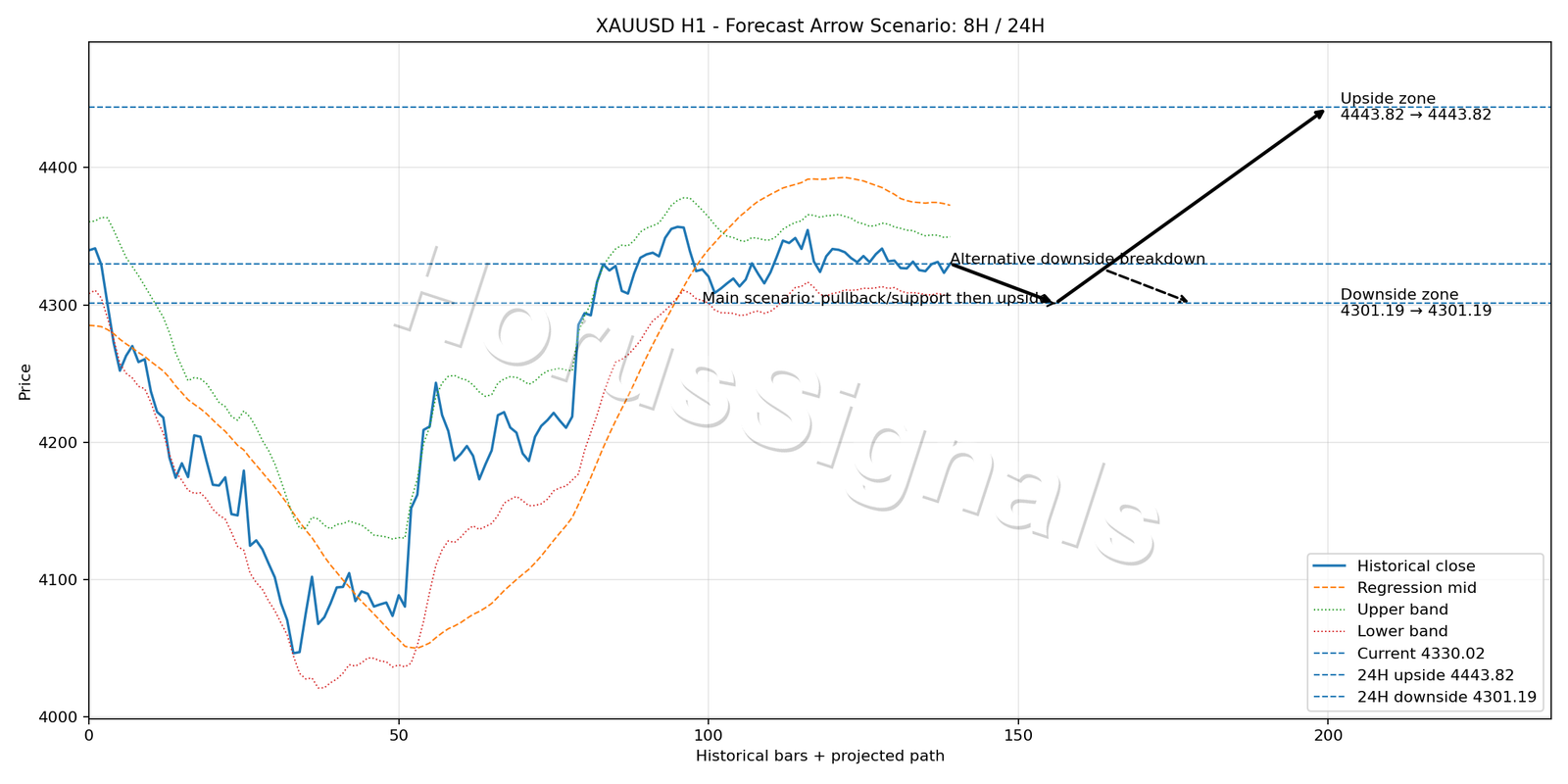 XAUUSD H1 05 FORECAST ARROW SCENARIO