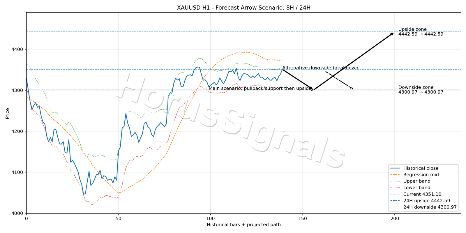 XAUUSD H1 05 FORECAST ARROW SCENARIO
