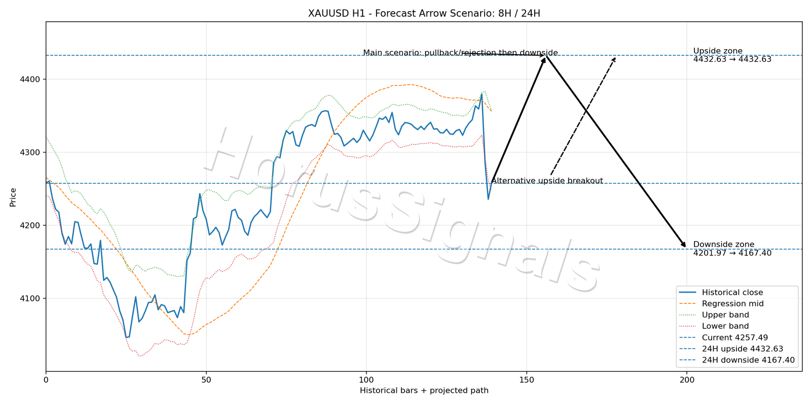 XAUUSD H1 05 FORECAST ARROW SCENARIO