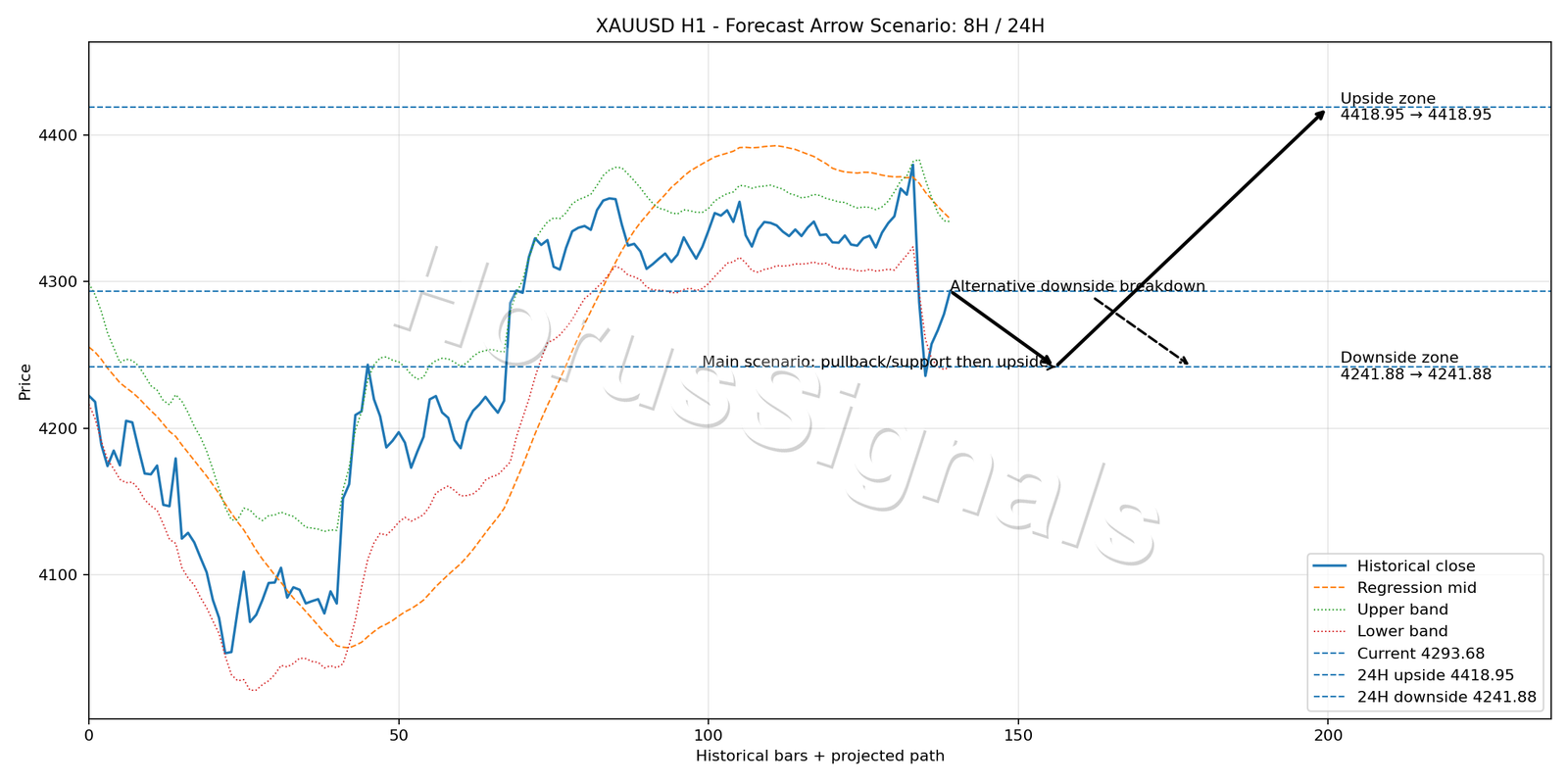 XAUUSD H1 05 FORECAST ARROW SCENARIO