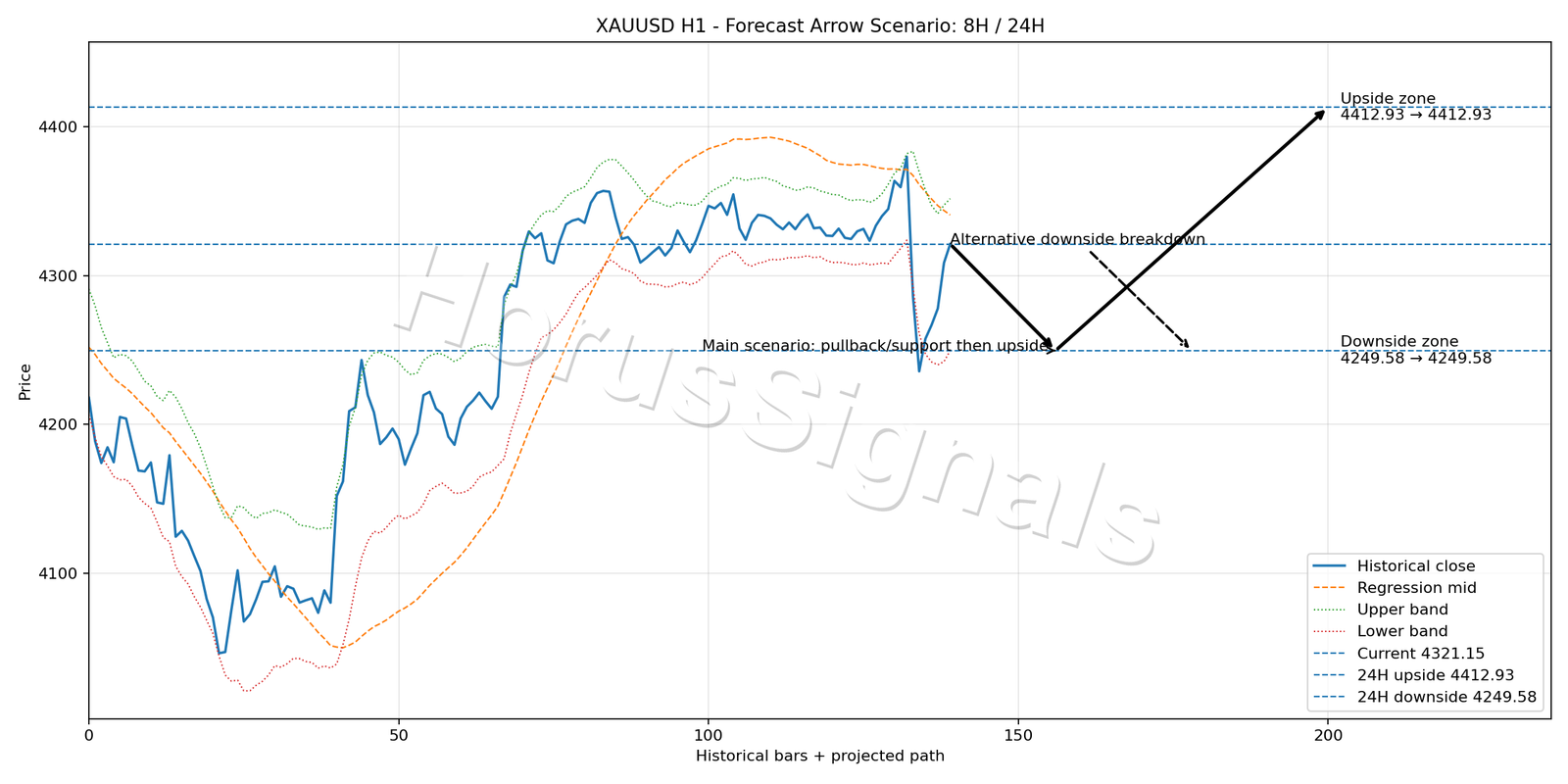 XAUUSD H1 05 FORECAST ARROW SCENARIO
