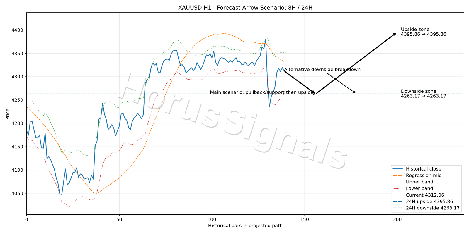XAUUSD H1 05 FORECAST ARROW SCENARIO