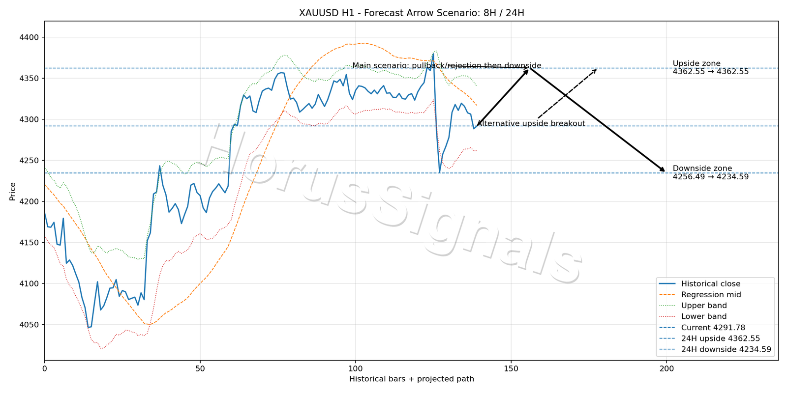 XAUUSD H1 05 FORECAST ARROW SCENARIO