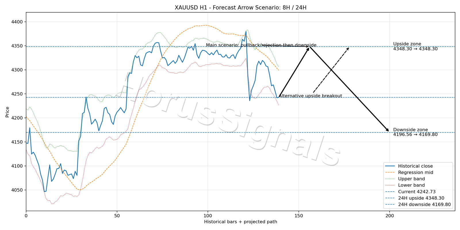 XAUUSD H1 05 FORECAST ARROW SCENARIO