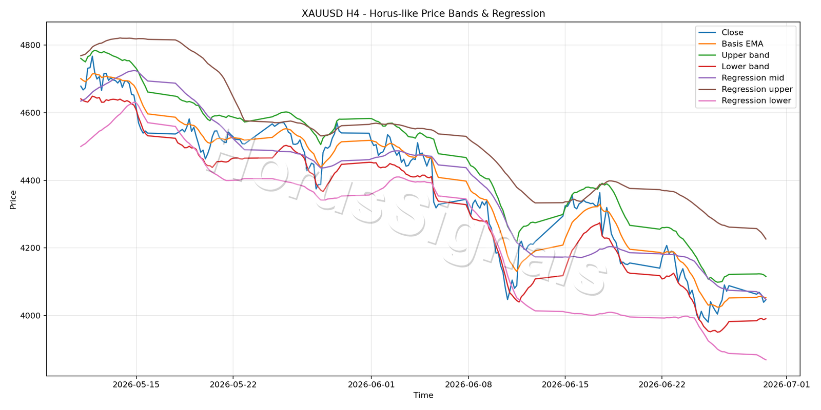 XAUUSD H4 01 PRICE BANDS REGRESSION