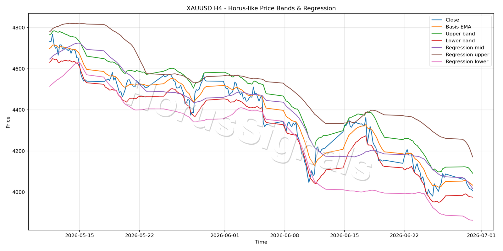 XAUUSD H4 01 PRICE BANDS REGRESSION