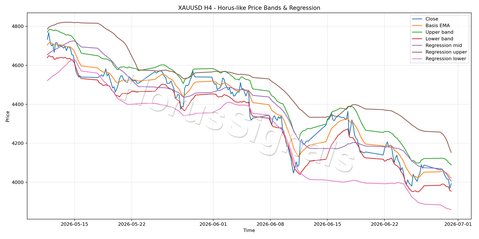 XAUUSD H4 01 PRICE BANDS REGRESSION