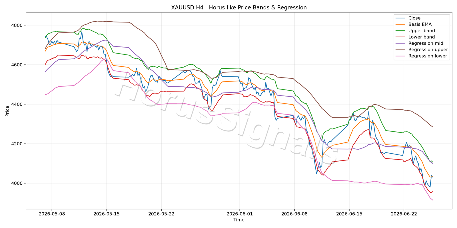 XAUUSD H4 01 PRICE BANDS REGRESSION
