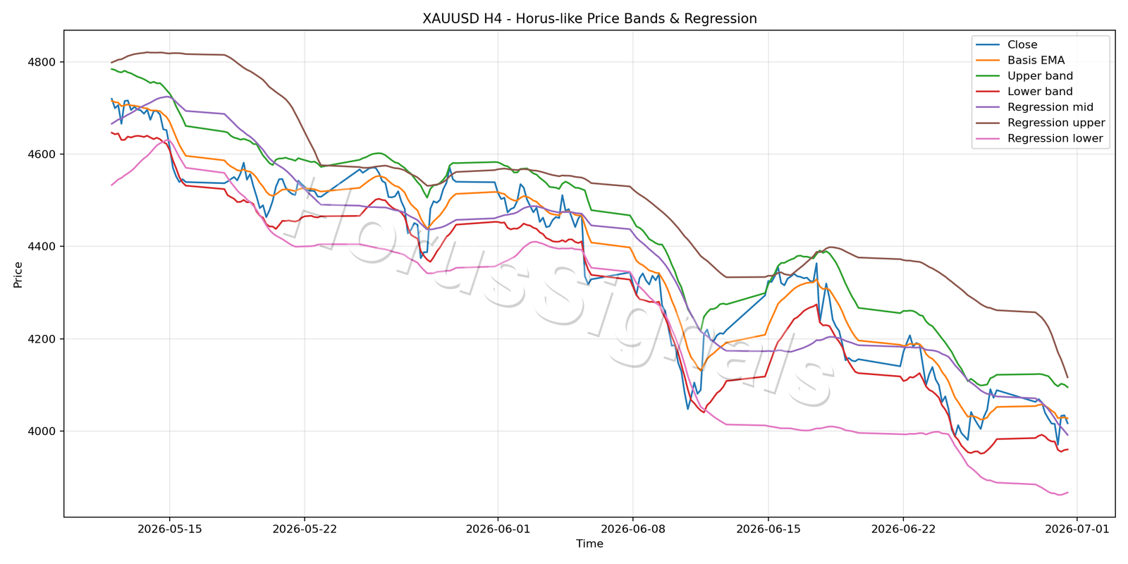 XAUUSD H4 01 PRICE BANDS REGRESSION